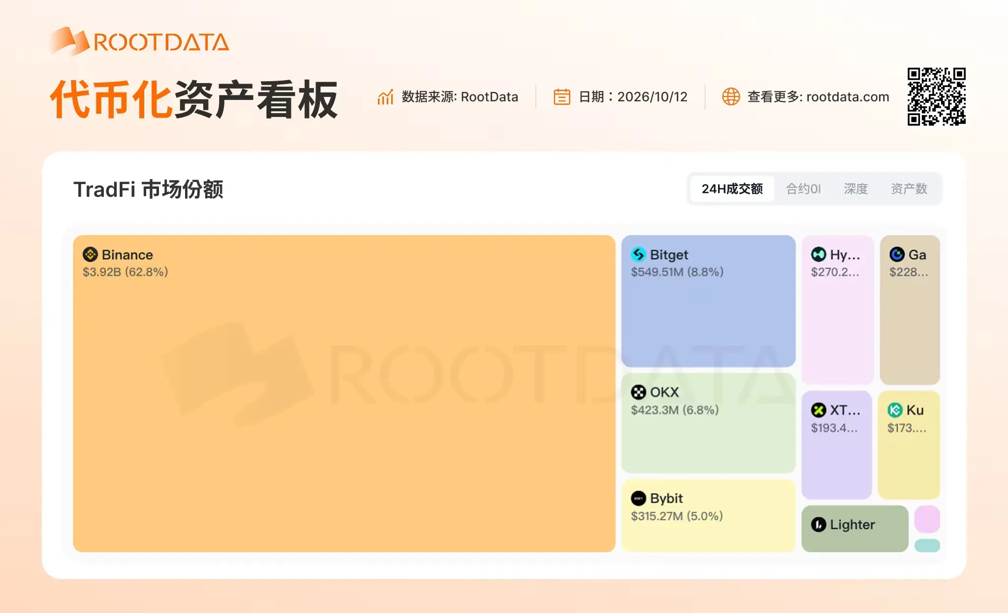 RootData tài sản mã hóa: Trong 24 giờ qua, ba tài sản TradFi có khối lượng giao dịch cao nhất là Binance, Bitget, OKX