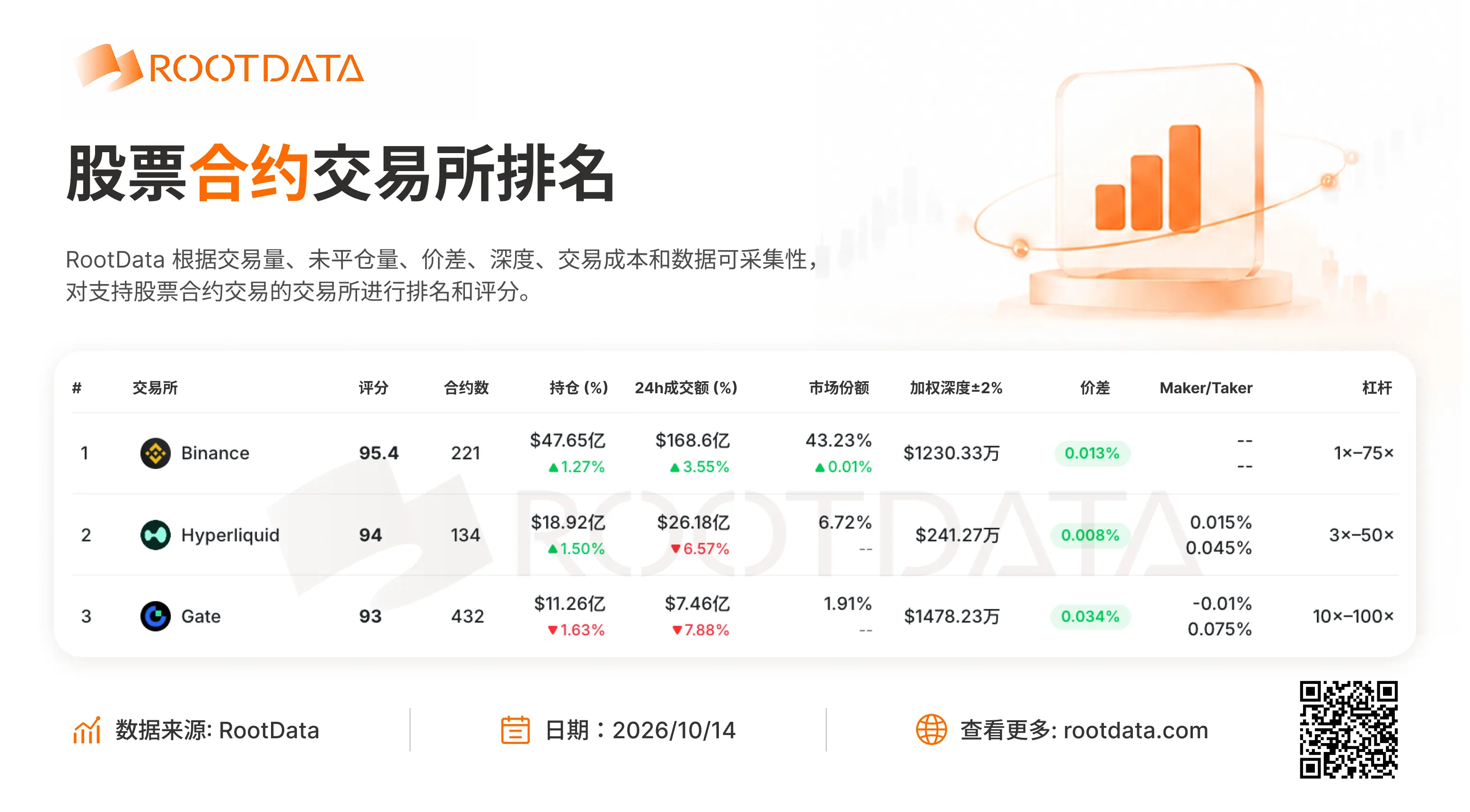RootData 股票衍生品交易所榜单:Binance、Hyperliquid、Gate 位列前三