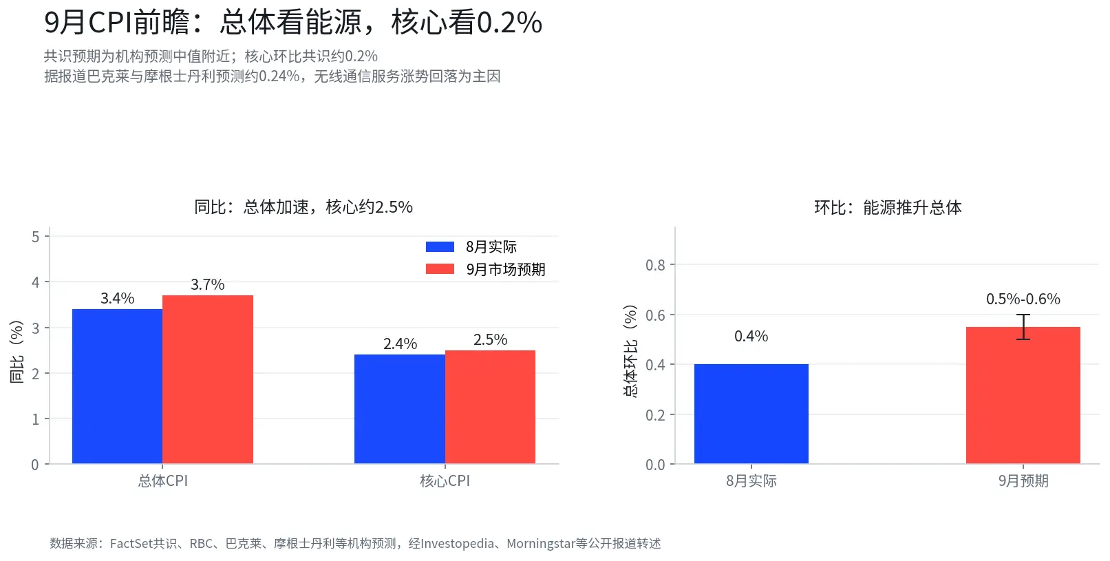 CPI与五大投行财报本周连环开考，10月加息概率降至两成，12月逼近九成
