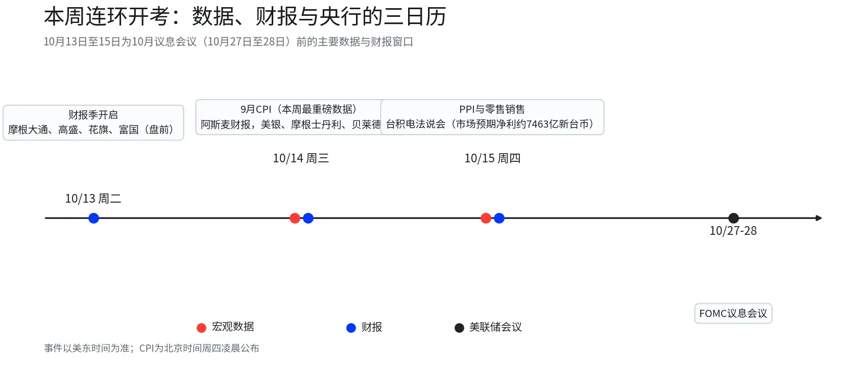 CPI与五大投行财报本周连环开考，10月加息概率降至两成，12月逼近九成