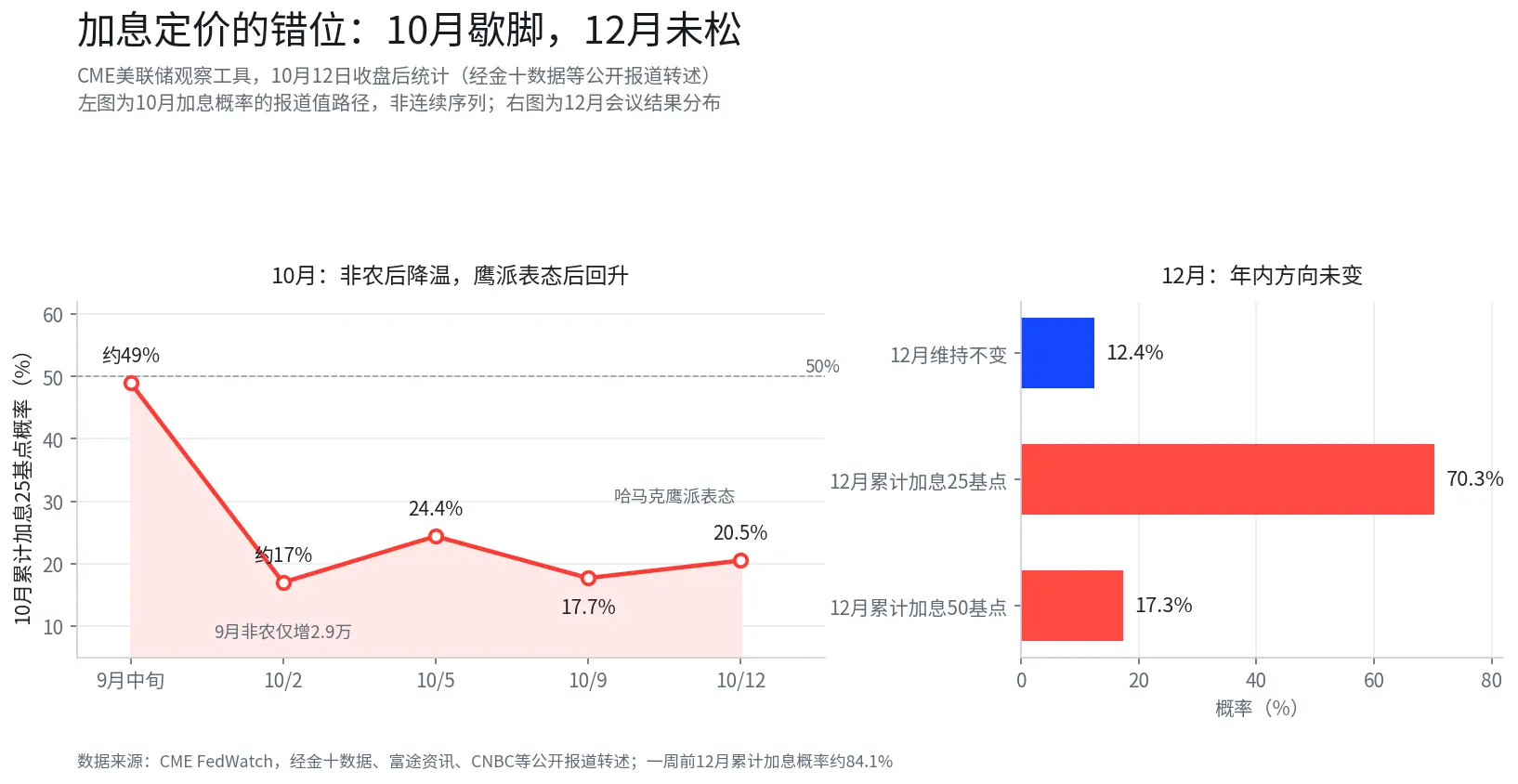 CPI与五大投行财报本周连环开考，10月加息概率降至两成，12月逼近九成