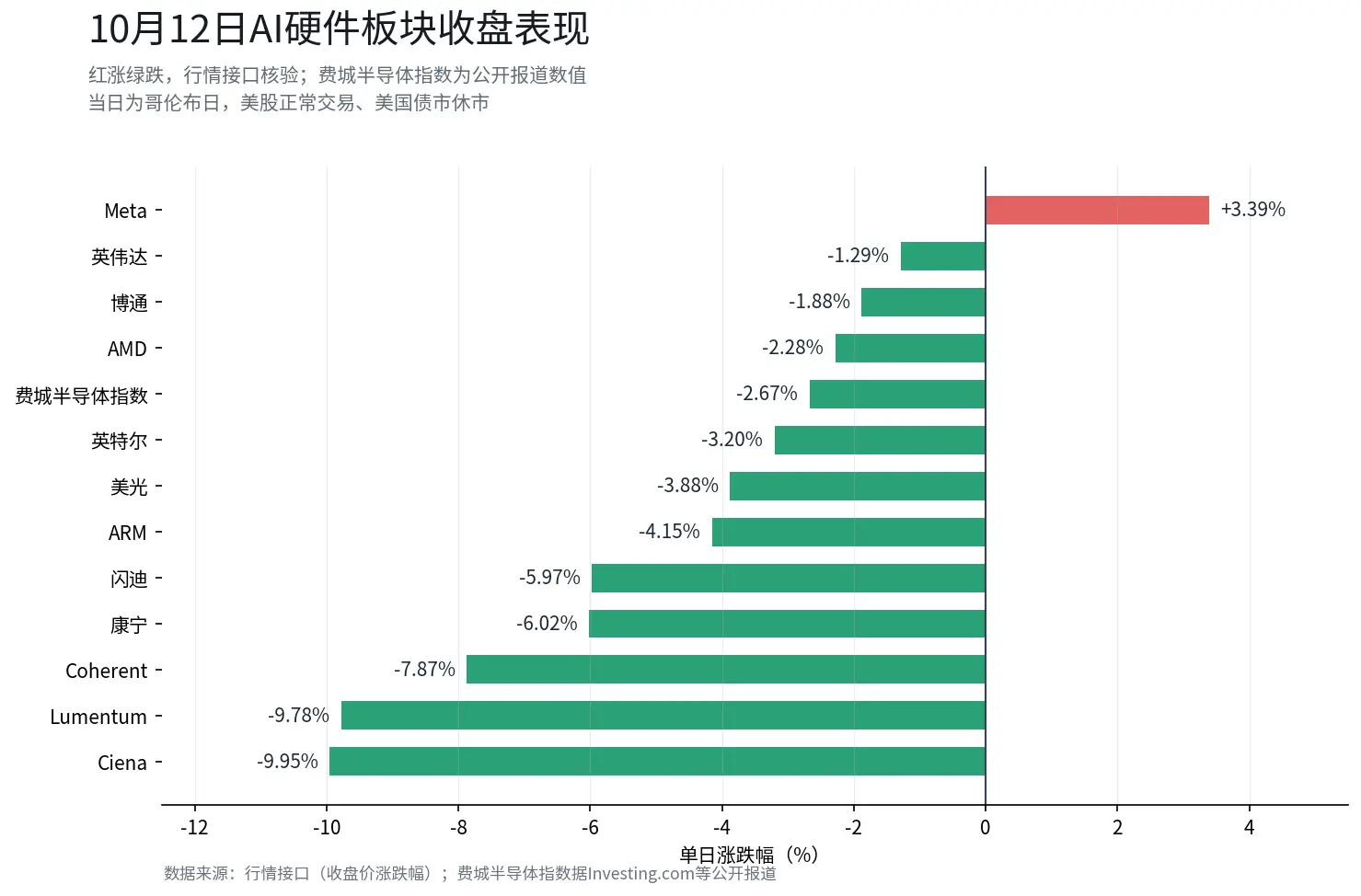 AI大跌，先跌的不是英伟达——光通信单日跌近10%，博通CEO直指资本瓶颈