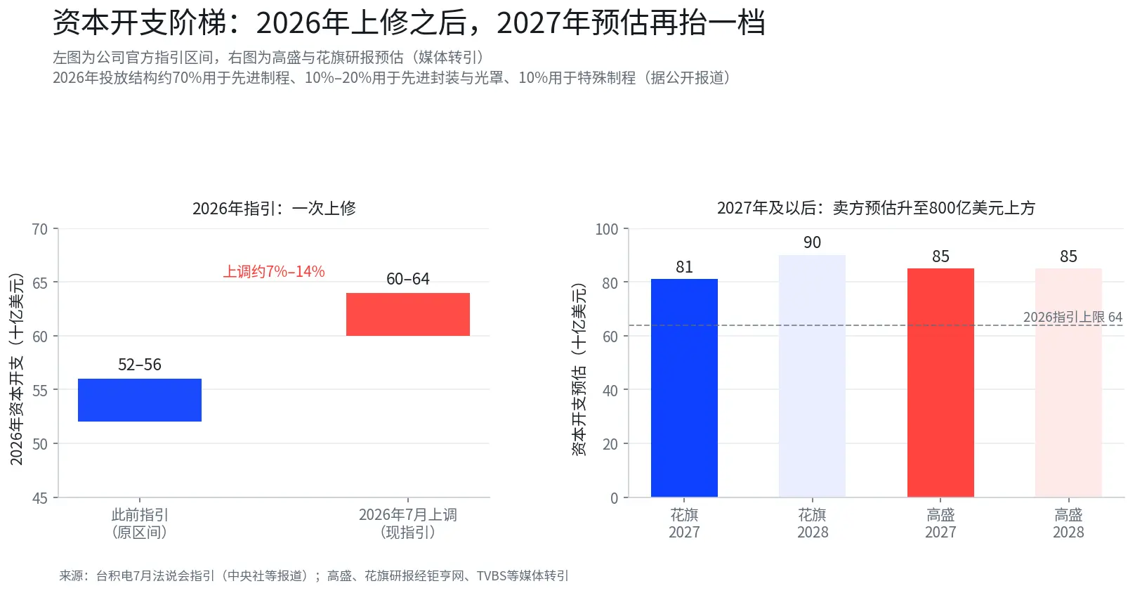 淨利預增65%、資本開支看至850億美元——台積電財報會議的三道必答題
