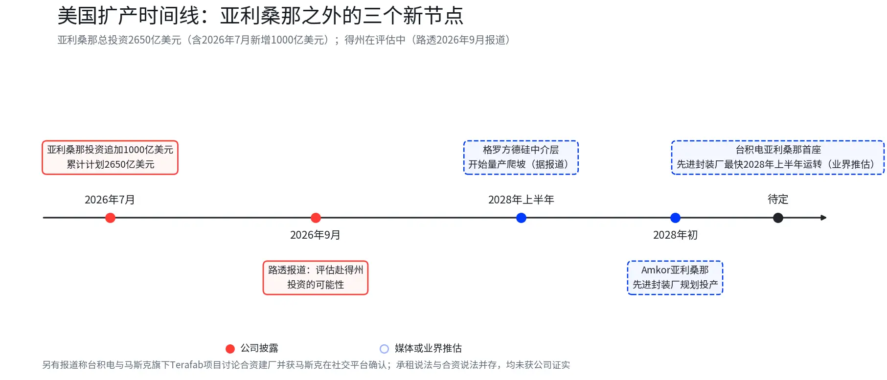 淨利預增65%、資本開支看至850億美元——台積電財報會議的三道必答題