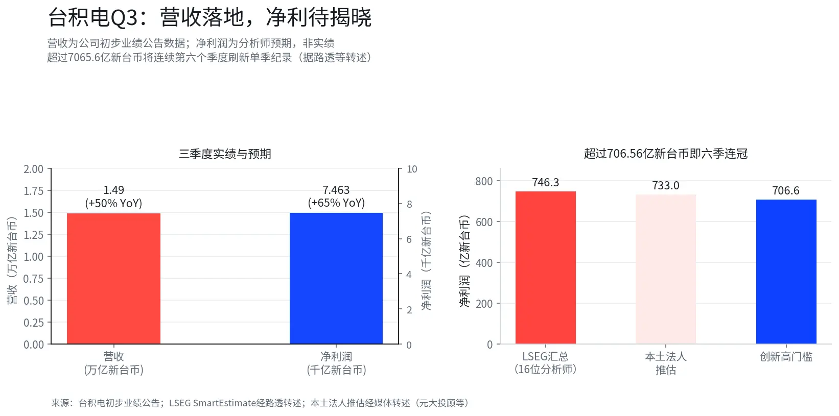淨利預增65%、資本開支看至850億美元——台積電財報會議的三道必答題