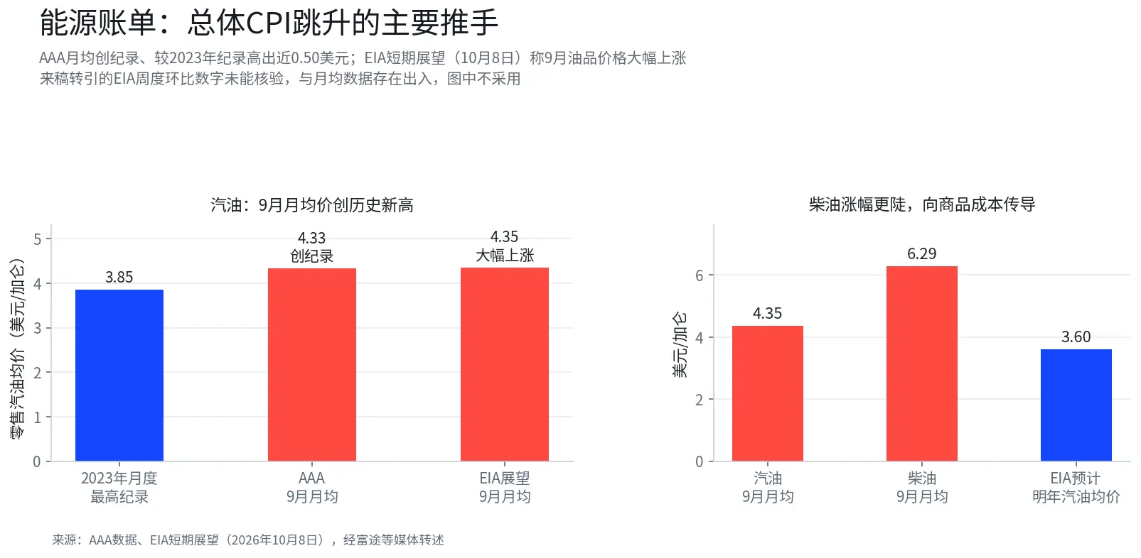 9月CPI今夜出爐，核心0.2%還是0.3%——美聯儲10月決議前的最後考驗