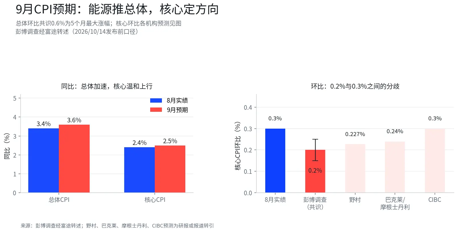 9月CPI今夜出爐，核心0.2%還是0.3%——美聯儲10月決議前的最後考驗