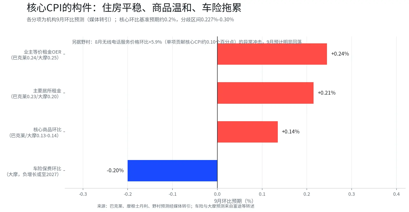9月CPI今夜出爐，核心0.2%還是0.3%——美聯儲10月決議前的最後考驗