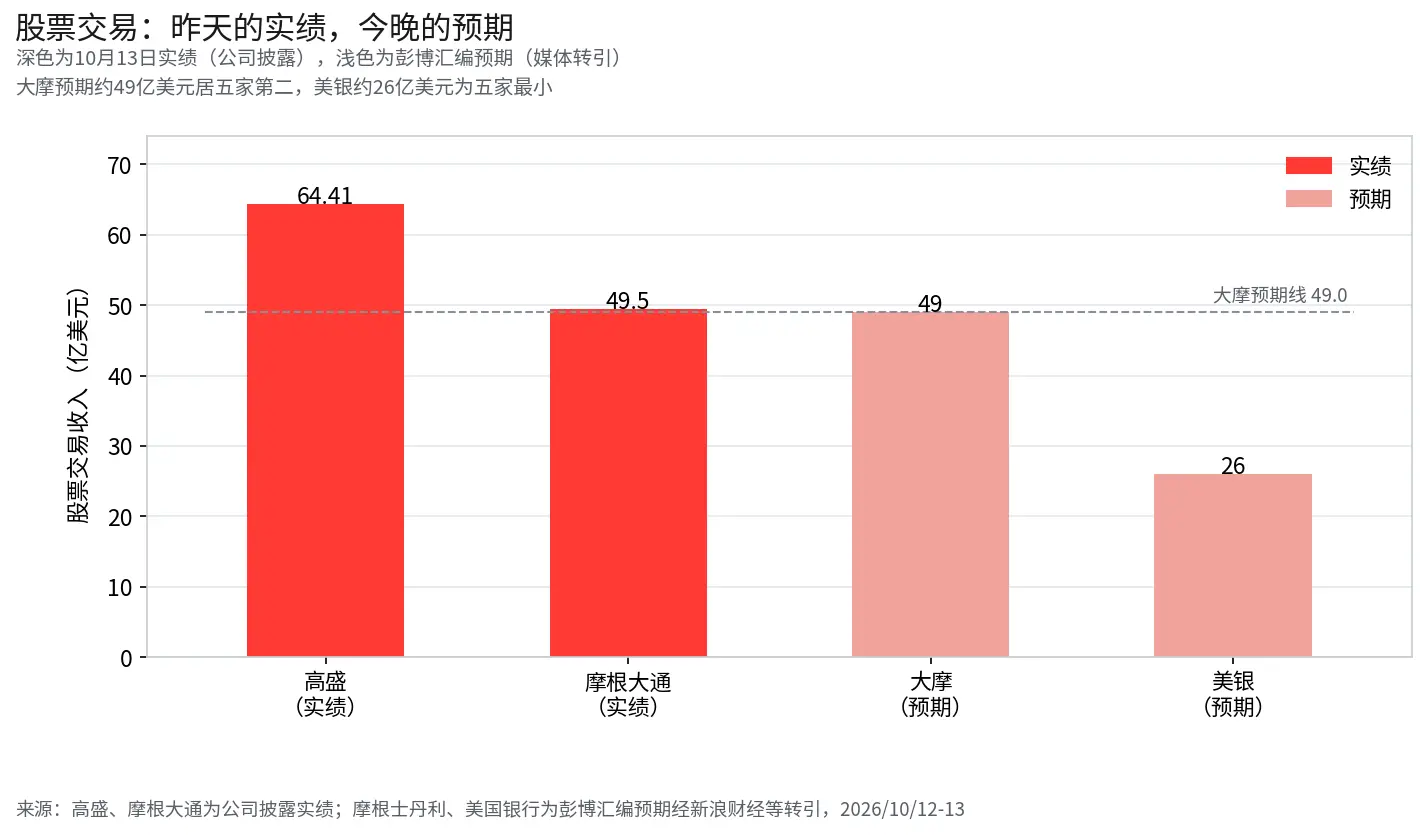 12億美元罰單落地，股票交易看第二個數據點——美銀與大摩今晚接棒