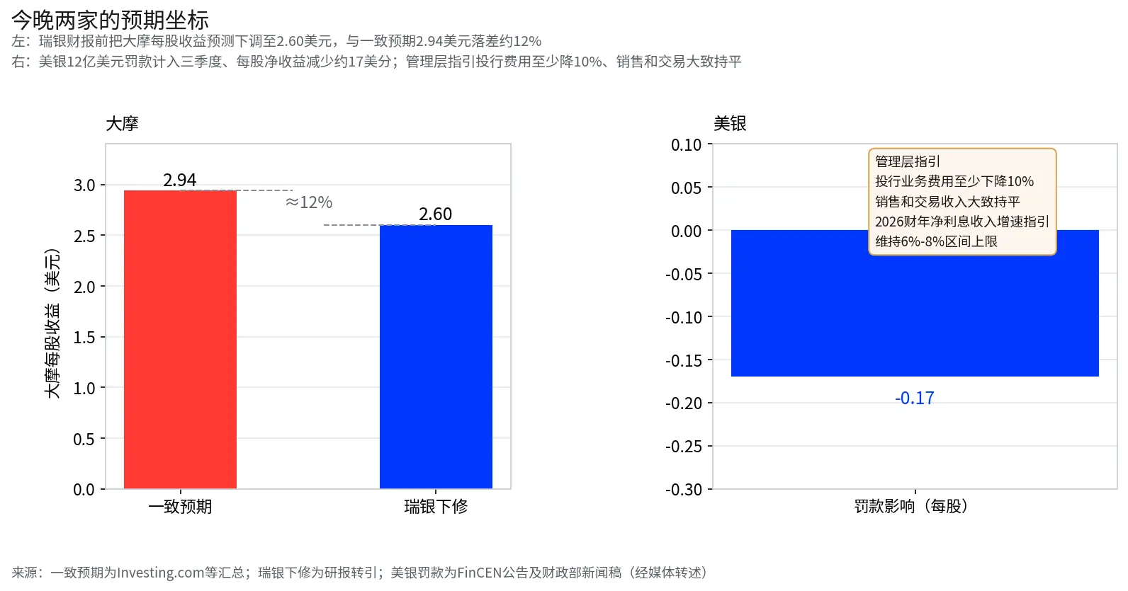 12億美元罰單落地，股票交易看第二個數據點——美銀與大摩今晚接棒