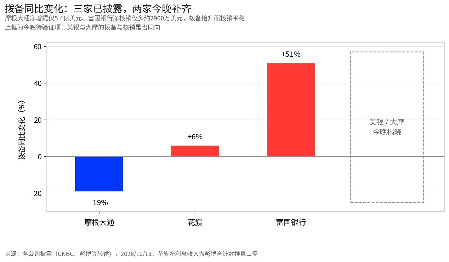 12億美元罰單落地，股票交易看第二個數據點——美銀與大摩今晚接棒