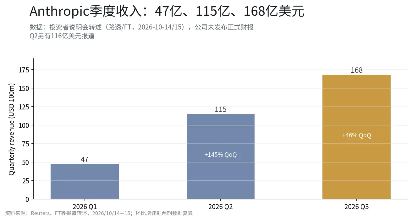 Anthropic的11月:季度收入168億美元,最早11月9日當週啟動發行