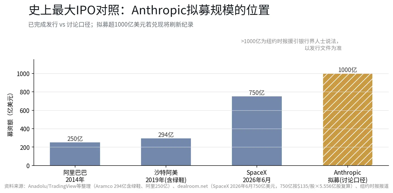 Anthropic的11月:季度收入168億美元,最早11月9日當週啟動發行