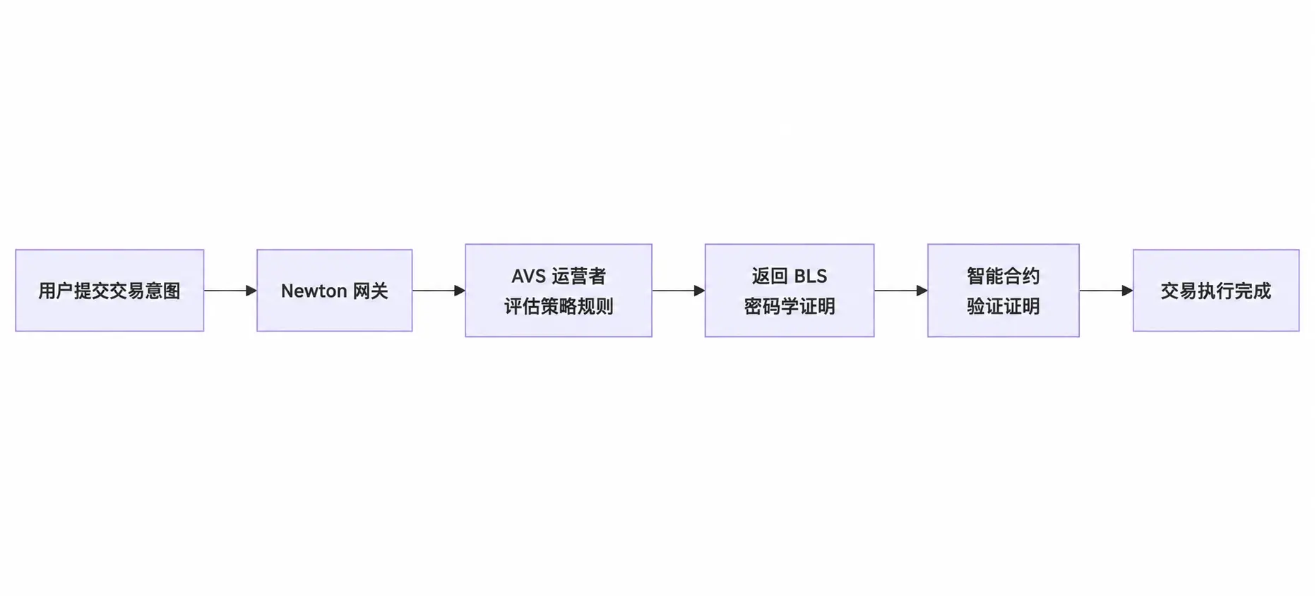 波場 TRON 行業週報:滯脹或致 BTC 再測 $8 萬支撐,詳解構建鏈抽象 Web3 體驗基礎設施 Newton