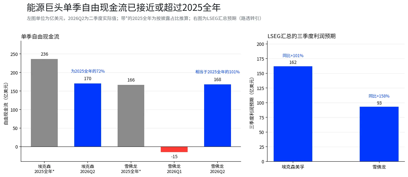 AI巨头烧钱，能源巨头印钞：财报超级周，碎钞机对决印钞机
