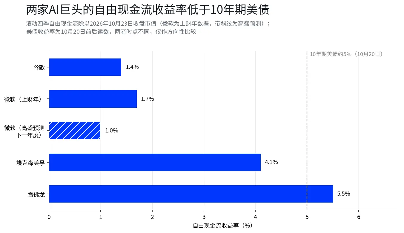 AI巨头烧钱，能源巨头印钞：财报超级周，碎钞机对决印钞机