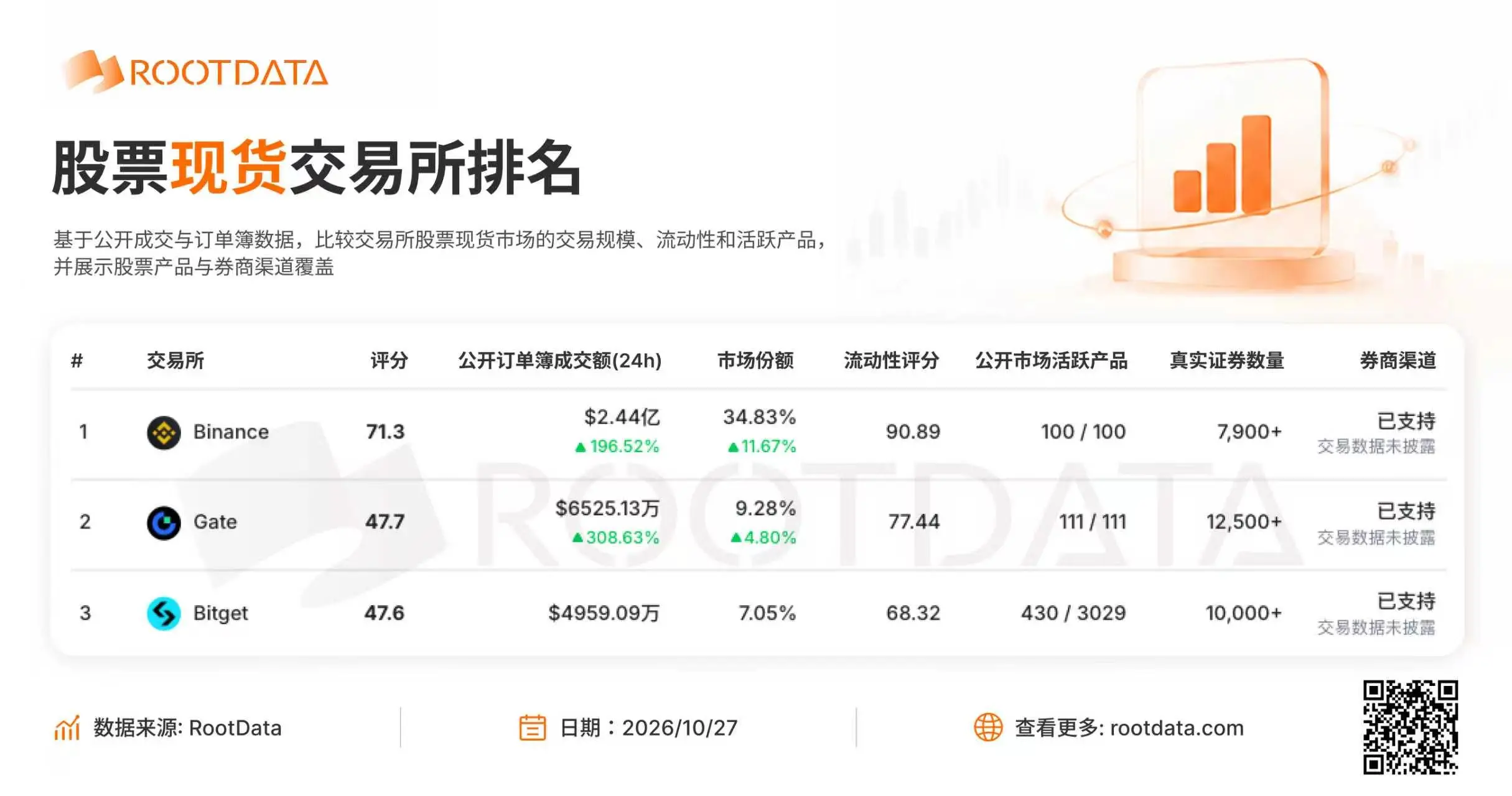 RootData 股票现货交易所榜单:Binance、Gate、Bitget 位列前三