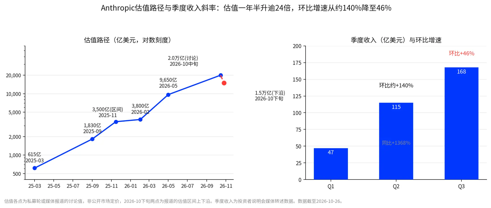 Anthropic遞表引爆AI行情:IPO熱潮能否經得起現金流考驗?