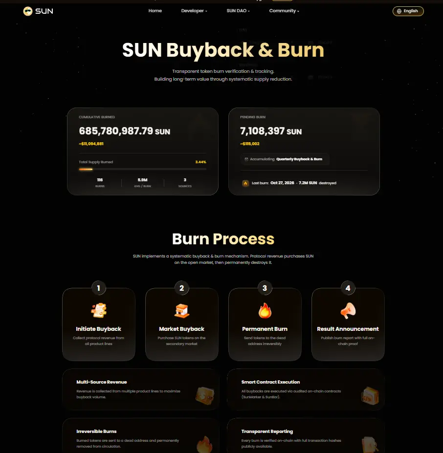 SUN.io已连续完成52期回购销毁：累计销毁SUN超6.85亿枚，SunSwap生态集成全速推进 
