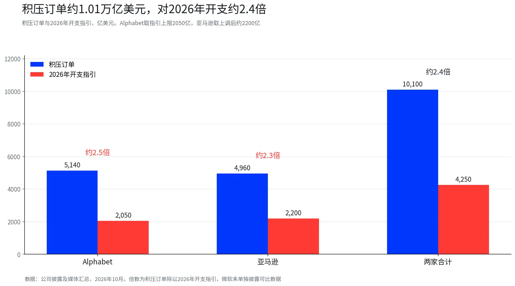 微软、Alphabet与亚马逊财报前瞻：三条AI变现路径，谁更接近回报兑现？