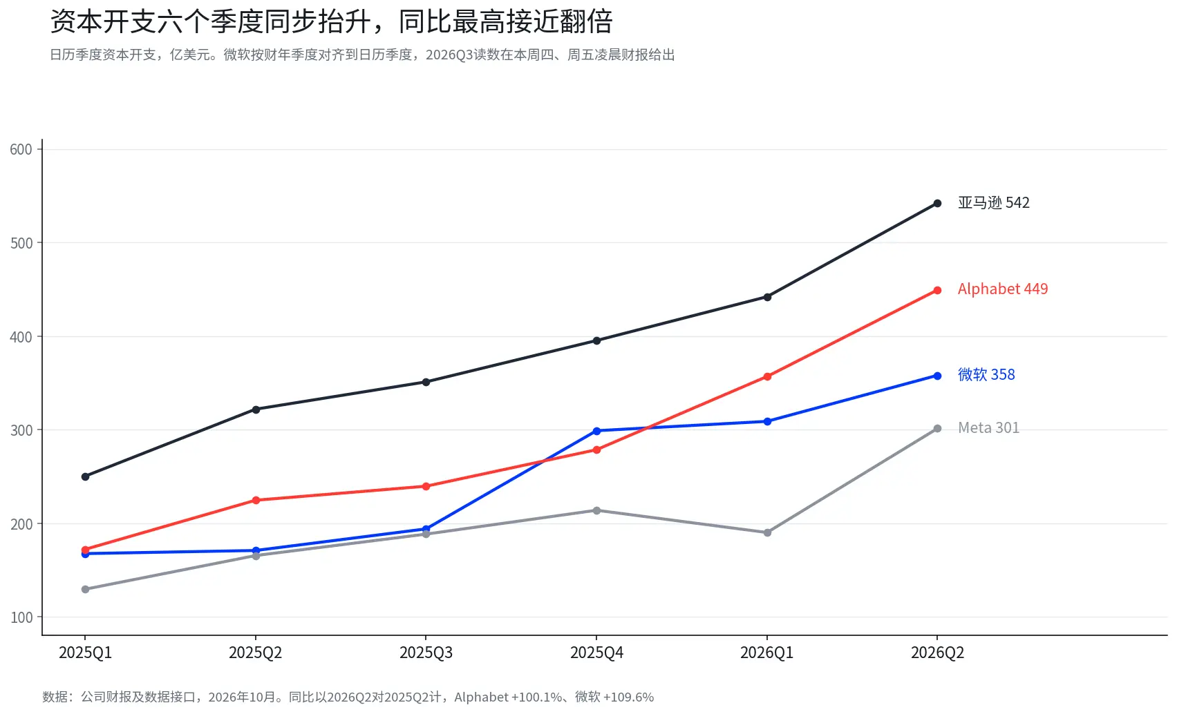 微软、Alphabet与亚马逊财报前瞻：三条AI变现路径，谁更接近回报兑现？