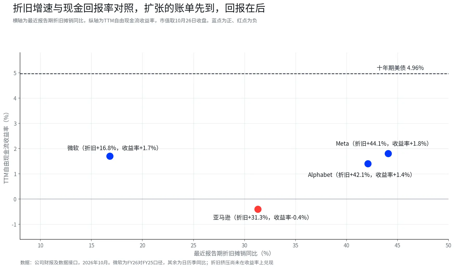 微软、Alphabet与亚马逊财报前瞻：三条AI变现路径，谁更接近回报兑现？