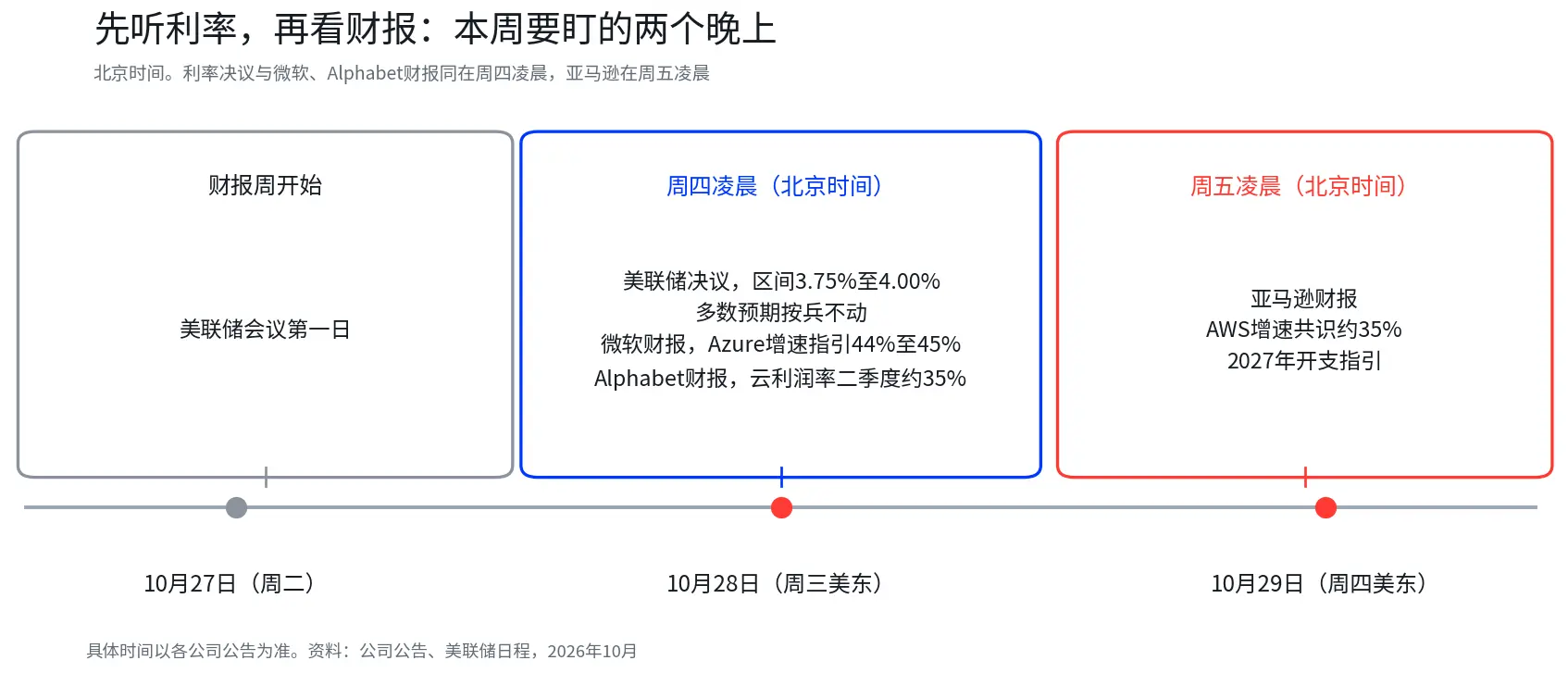 微软、Alphabet与亚马逊财报前瞻：三条AI变现路径，谁更接近回报兑现？