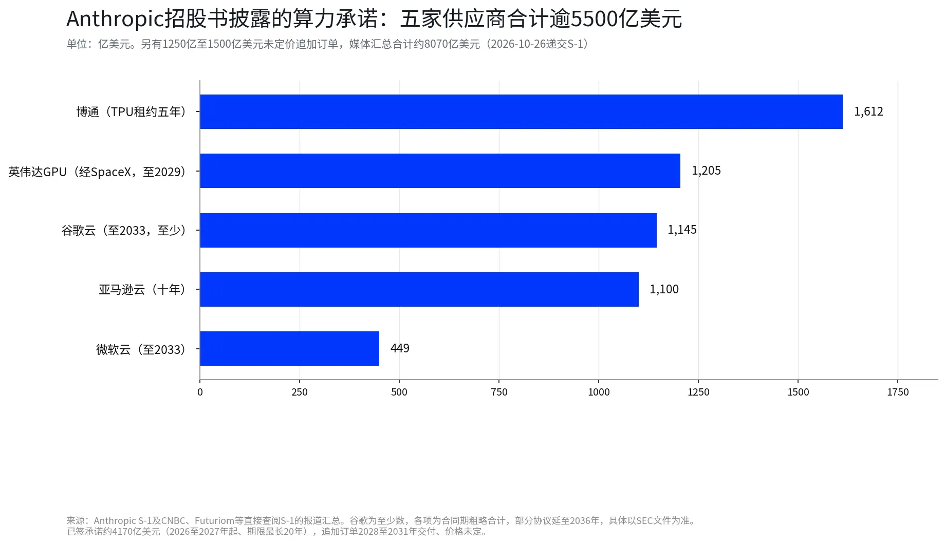 AI算力股集體反彈:Anthropic預計的8070億美元長約與博通630億美元融資,市場在重新定價什麼?
