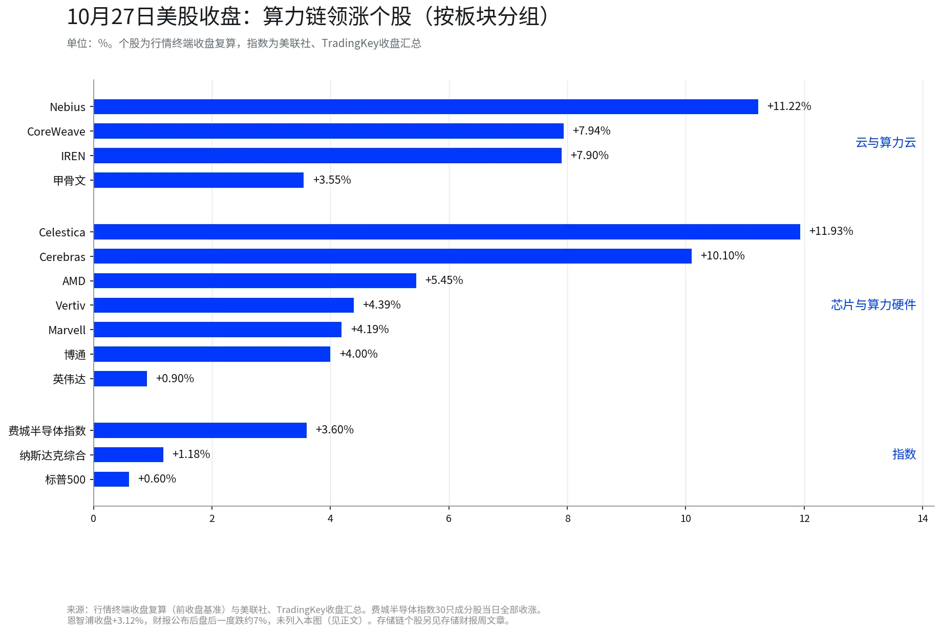 AI算力股集體反彈:Anthropic預計的8070億美元長約與博通630億美元融資,市場在重新定價什麼?