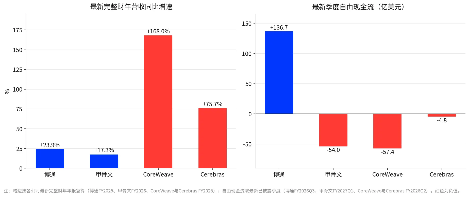 AI算力股集體反彈:Anthropic預計的8070億美元長約與博通630億美元融資,市場在重新定價什麼?