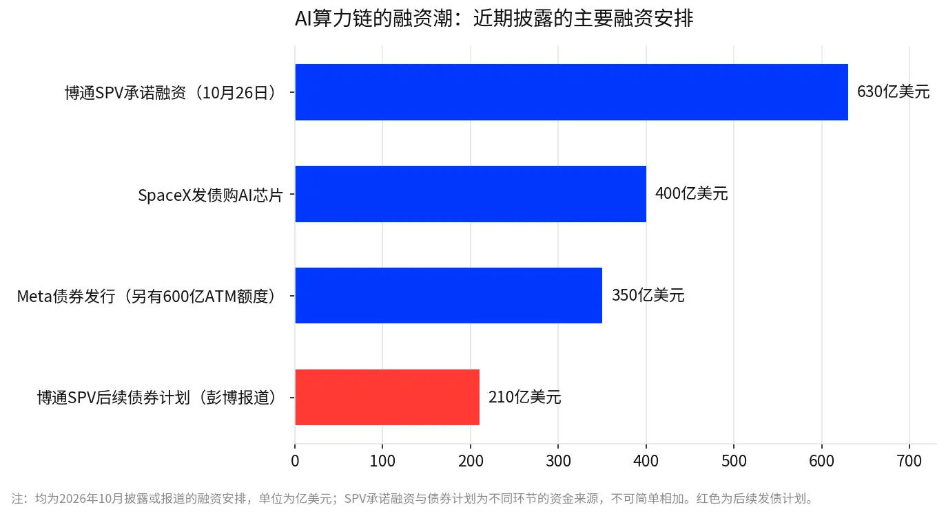 AI算力股集體反彈:Anthropic預計的8070億美元長約與博通630億美元融資,市場在重新定價什麼?