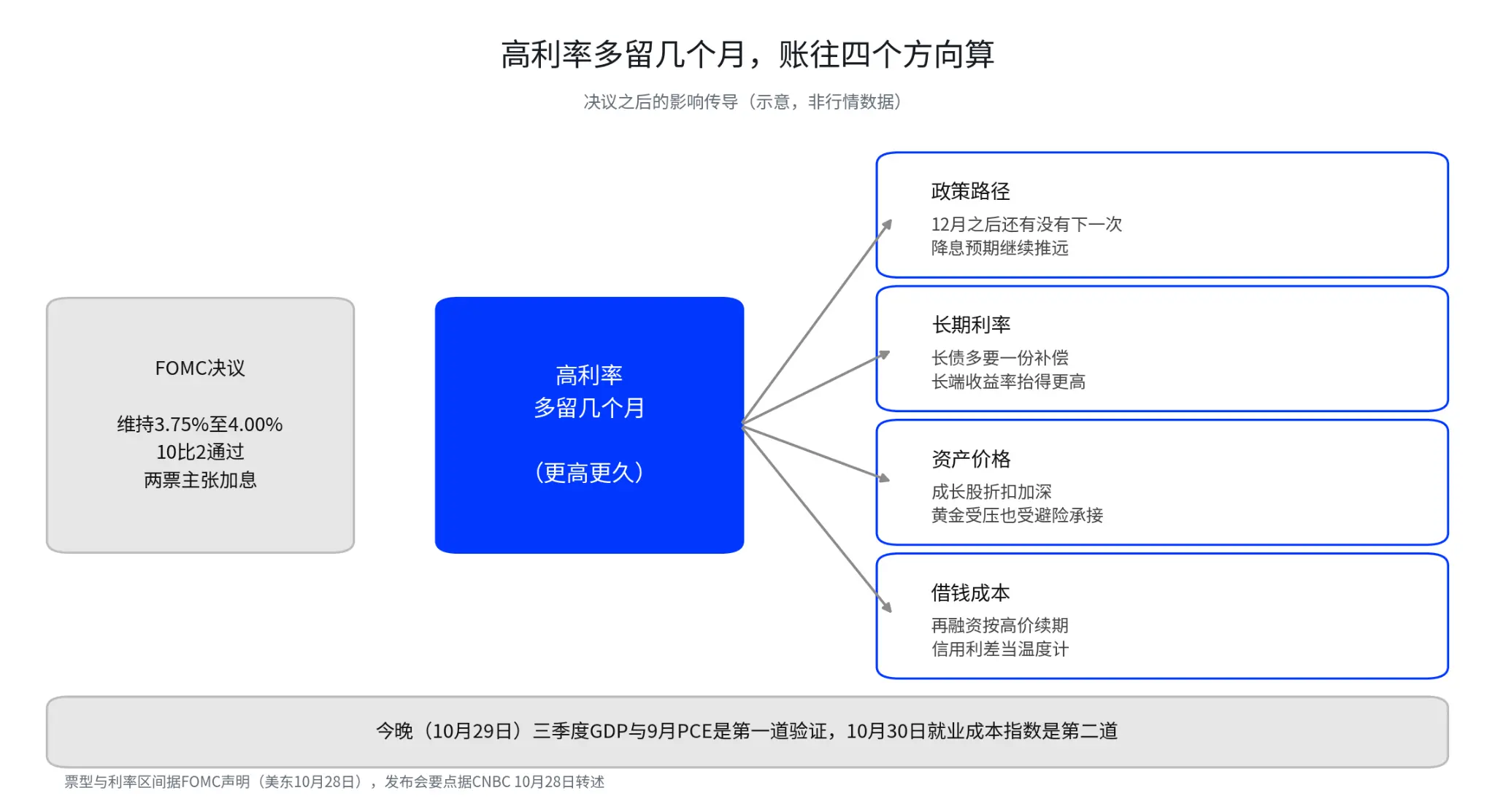 連邦準備制度は動かず、市場は12月の利上げを待っている:本当のサスペンスは変わった