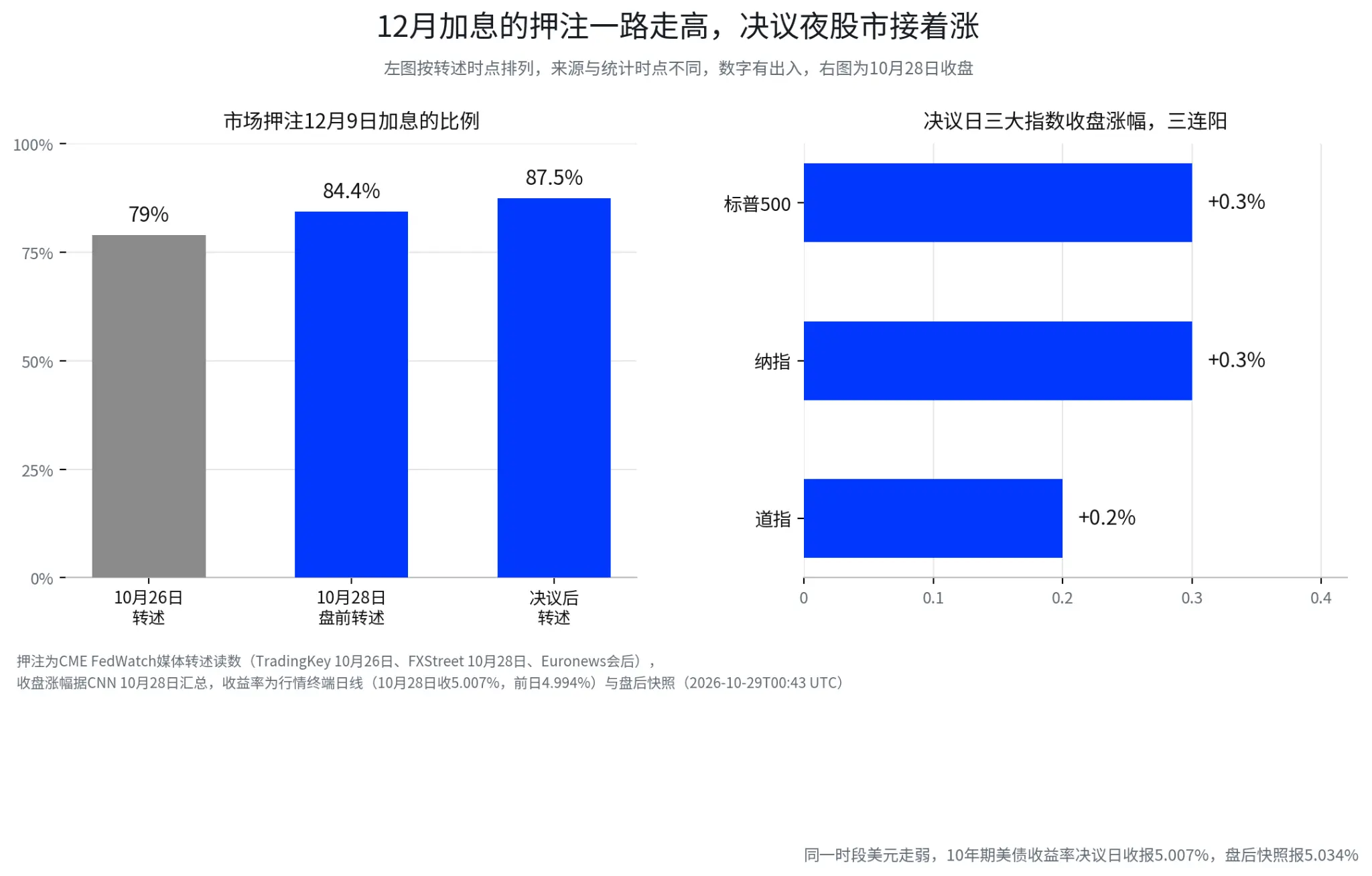 連邦準備制度は動かず、市場は12月の利上げを待っている：本当のサスペンスは変わった