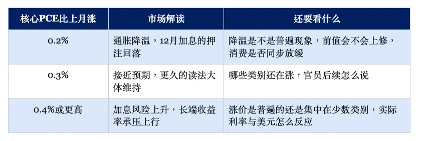 連邦準備制度は動かず、市場は12月の利上げを待っている:本当のサスペンスは変わった