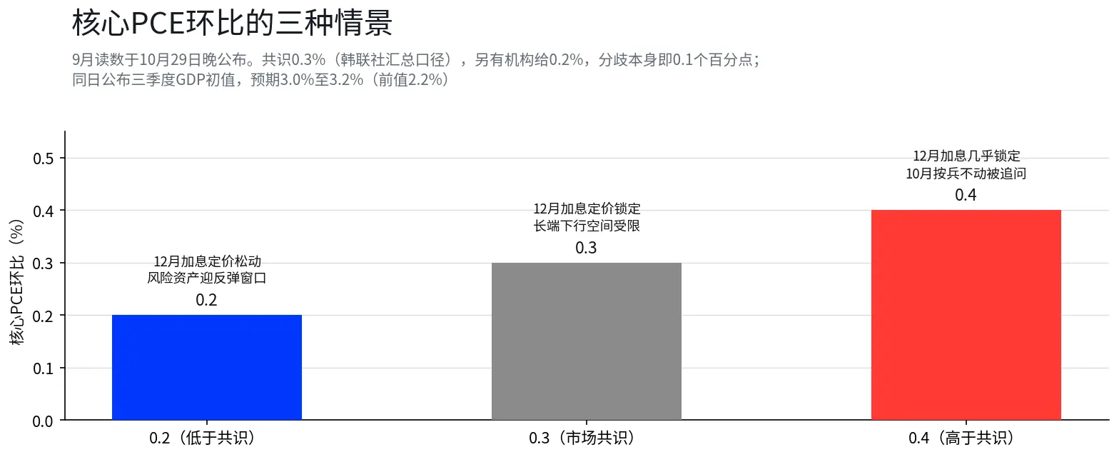 連邦準備制度は動かず、市場は12月の利上げを待っている:本当のサスペンスは変わった