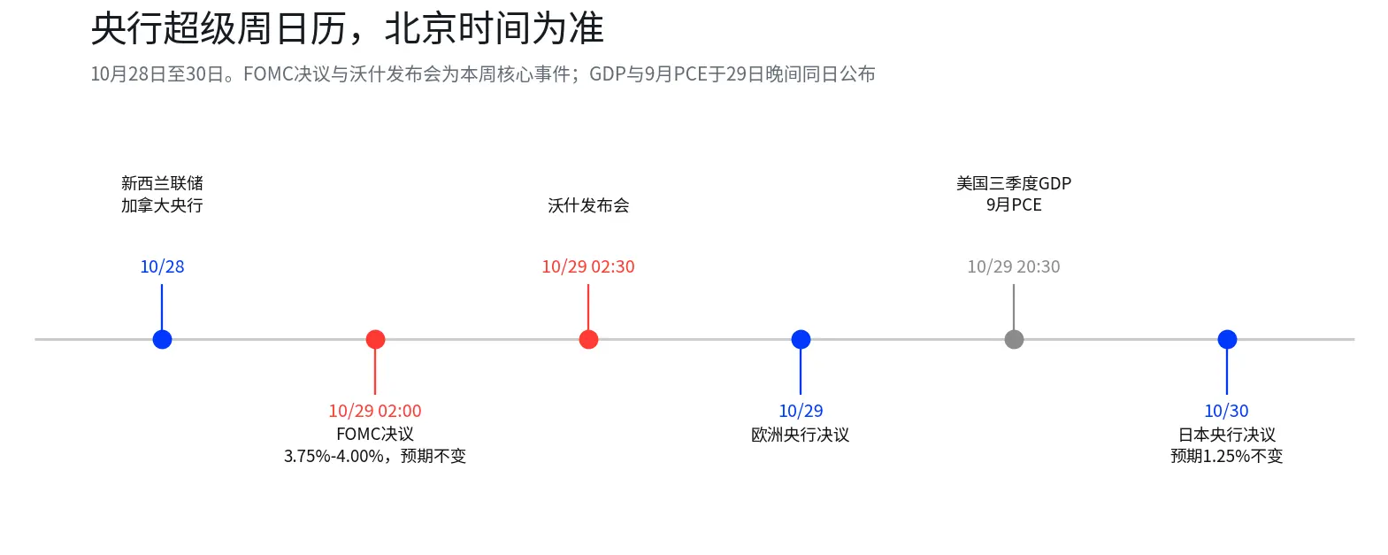 連邦準備制度は動かず、市場は12月の利上げを待っている:本当のサスペンスは変わった