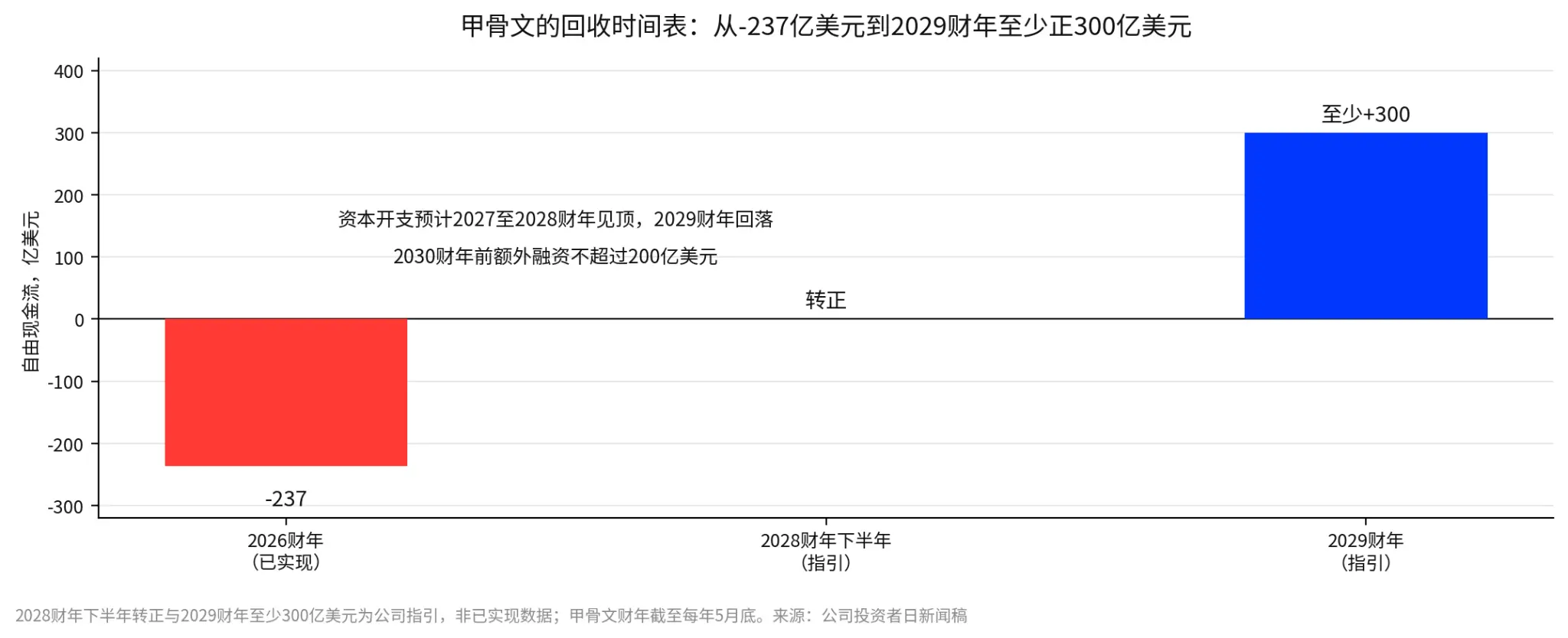 マイクロソフトが急騰し、グーグルが急落、ストレージが全体的に上昇:AI取引が始まり、資金はいつ戻ってくるのか?