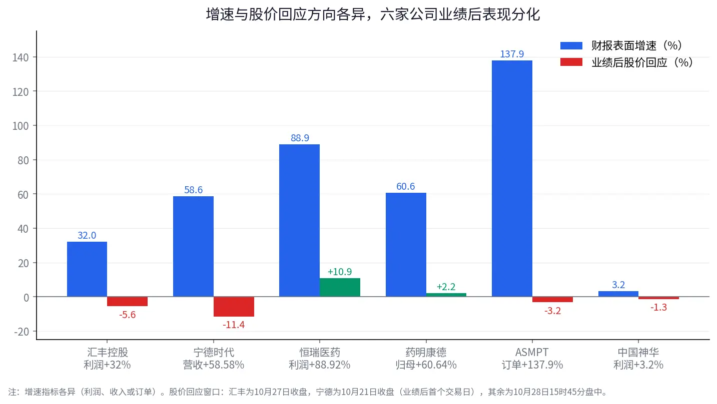 同様に利益が大幅に増加し、HSBCは下落し、恒瑞は上昇した:香港株式市場の決算シーズンは何を報酬としているのか?
