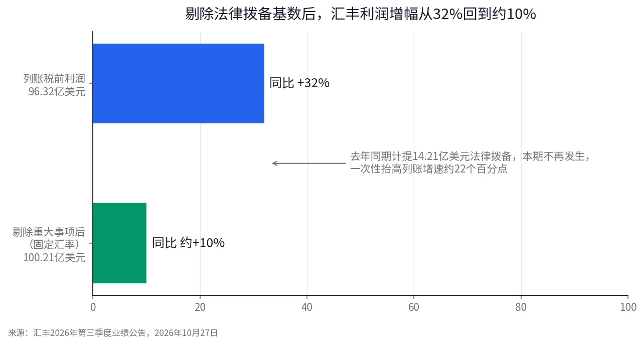 同様に利益が大幅に増加し、HSBCは下落し、恒瑞は上昇した:香港株式市場の決算シーズンは何を報酬としているのか?
