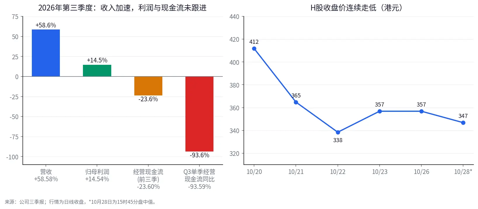 同様に利益が大幅に増加し、HSBCは下落し、恒瑞は上昇した:香港株式市場の決算シーズンは何を報酬としているのか?