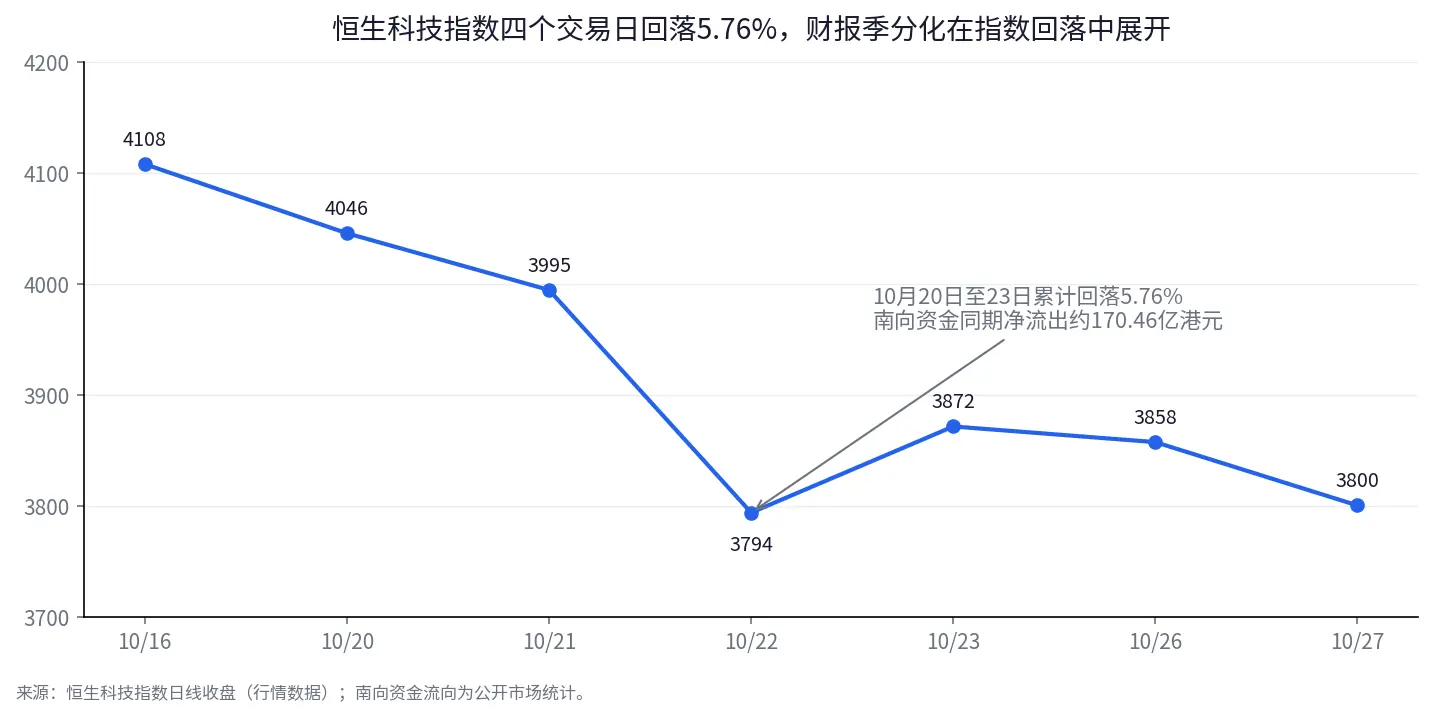 同様に利益が大幅に増加し、HSBCは下落し、恒瑞は上昇した:香港株式市場の決算シーズンは何を報酬としているのか?