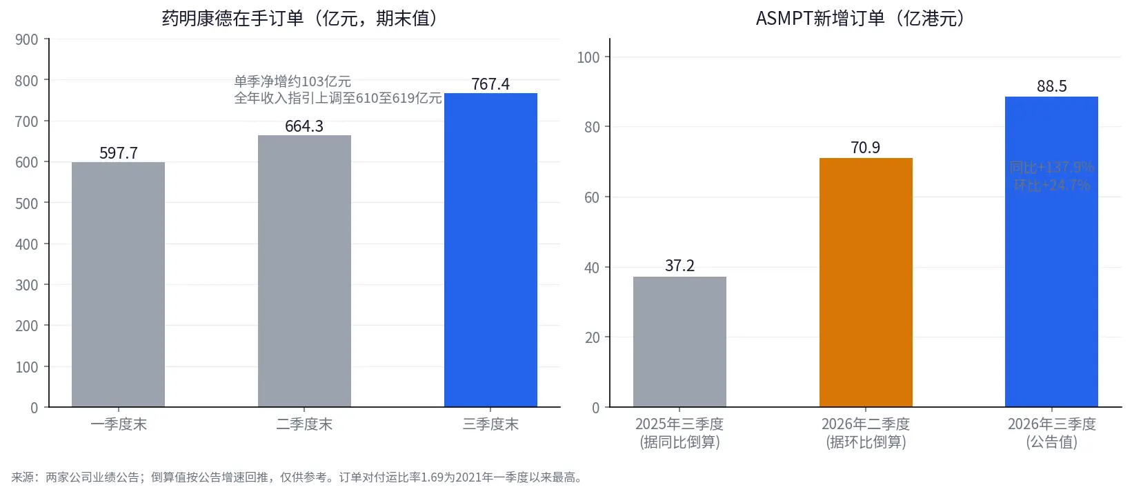 同様に利益が大幅に増加し、HSBCは下落し、恒瑞は上昇した:香港株式市場の決算シーズンは何を報酬としているのか?