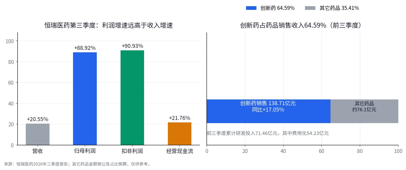 同様に利益が大幅に増加し、HSBCは下落し、恒瑞は上昇した:香港株式市場の決算シーズンは何を報酬としているのか?