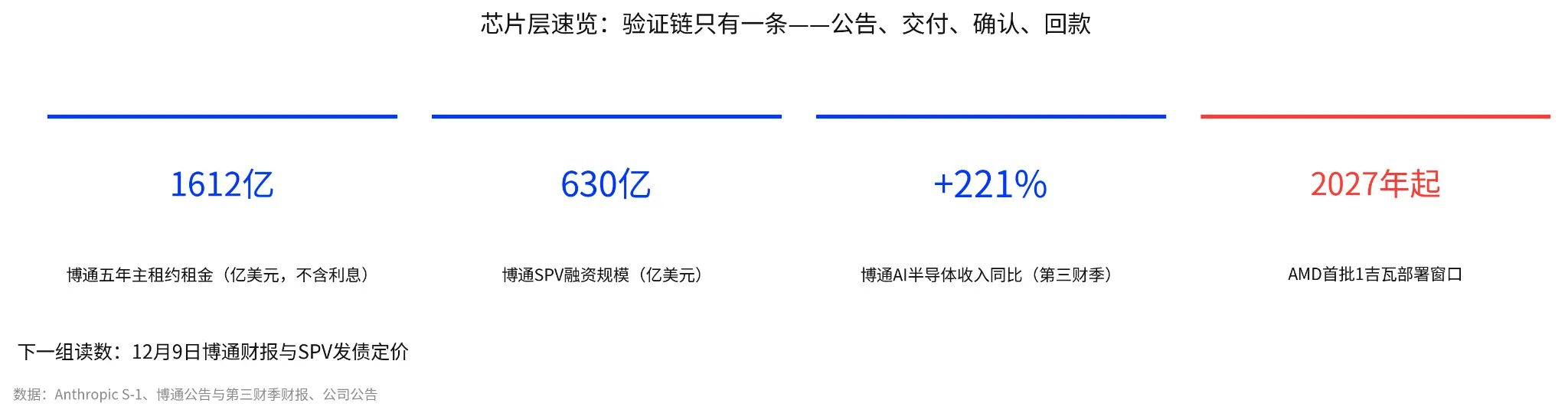 Anthropicが上場して三日間で誰が25%上昇し、誰がわずか2%上昇したのか？上場はどのように産業チェーンを引き上げるのか