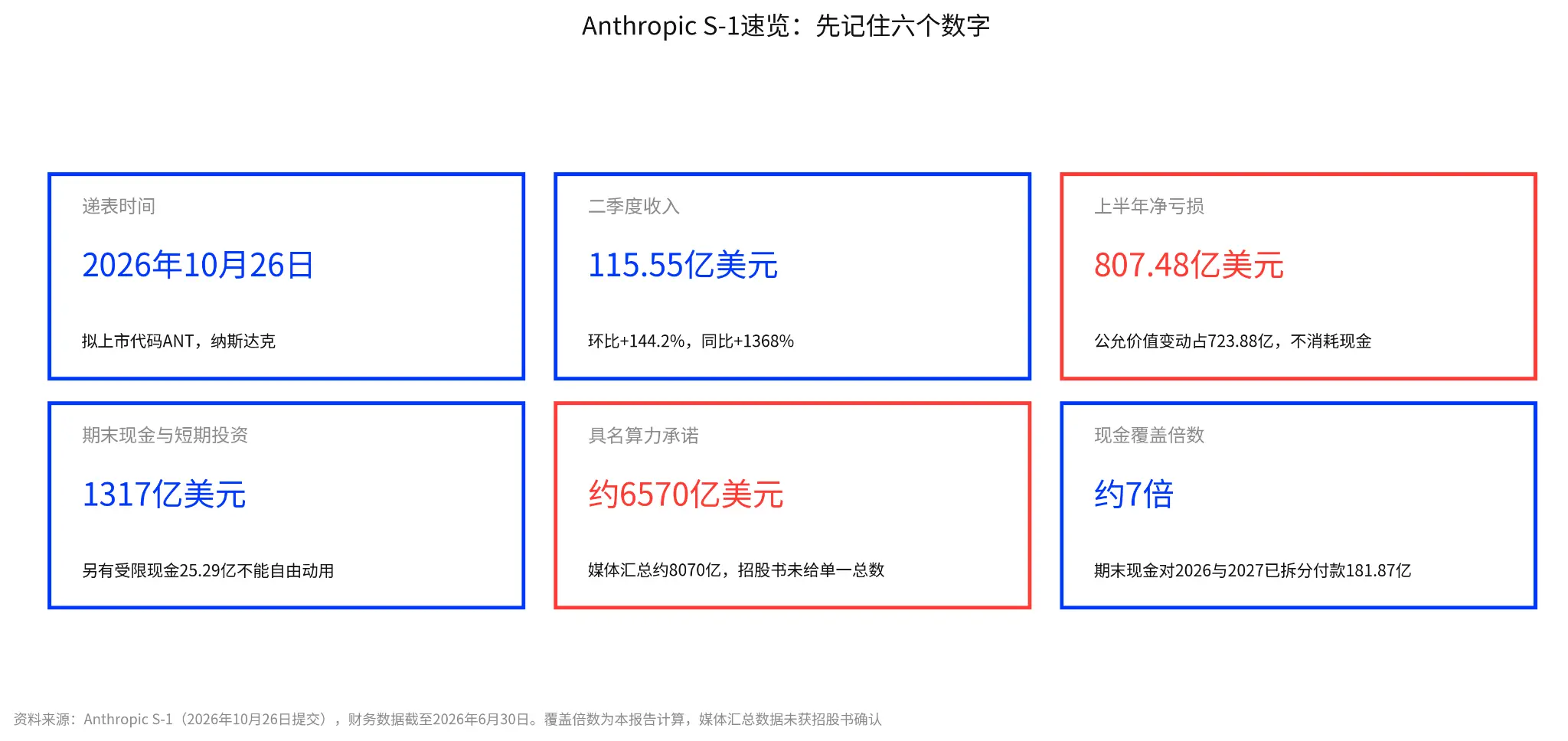 Anthropicが上場して三日間で誰が25%上昇し、誰がわずか2%上昇したのか？上場はどのように産業チェーンを引き上げるのか