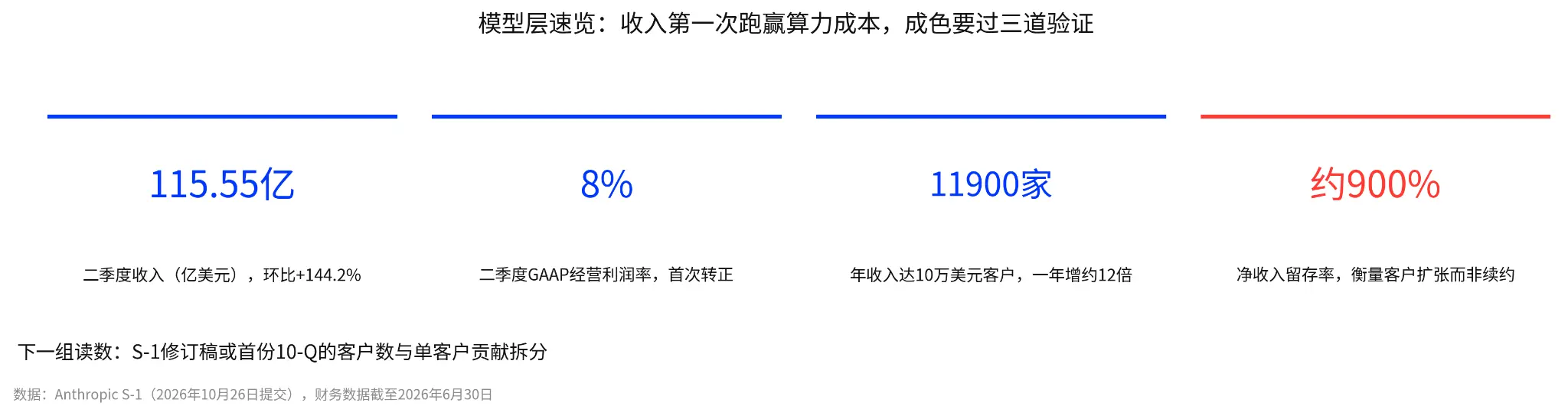 Anthropicが上場して三日間で誰が25%上昇し、誰がわずか2%上昇したのか？上場はどのように産業チェーンを引き上げるのか