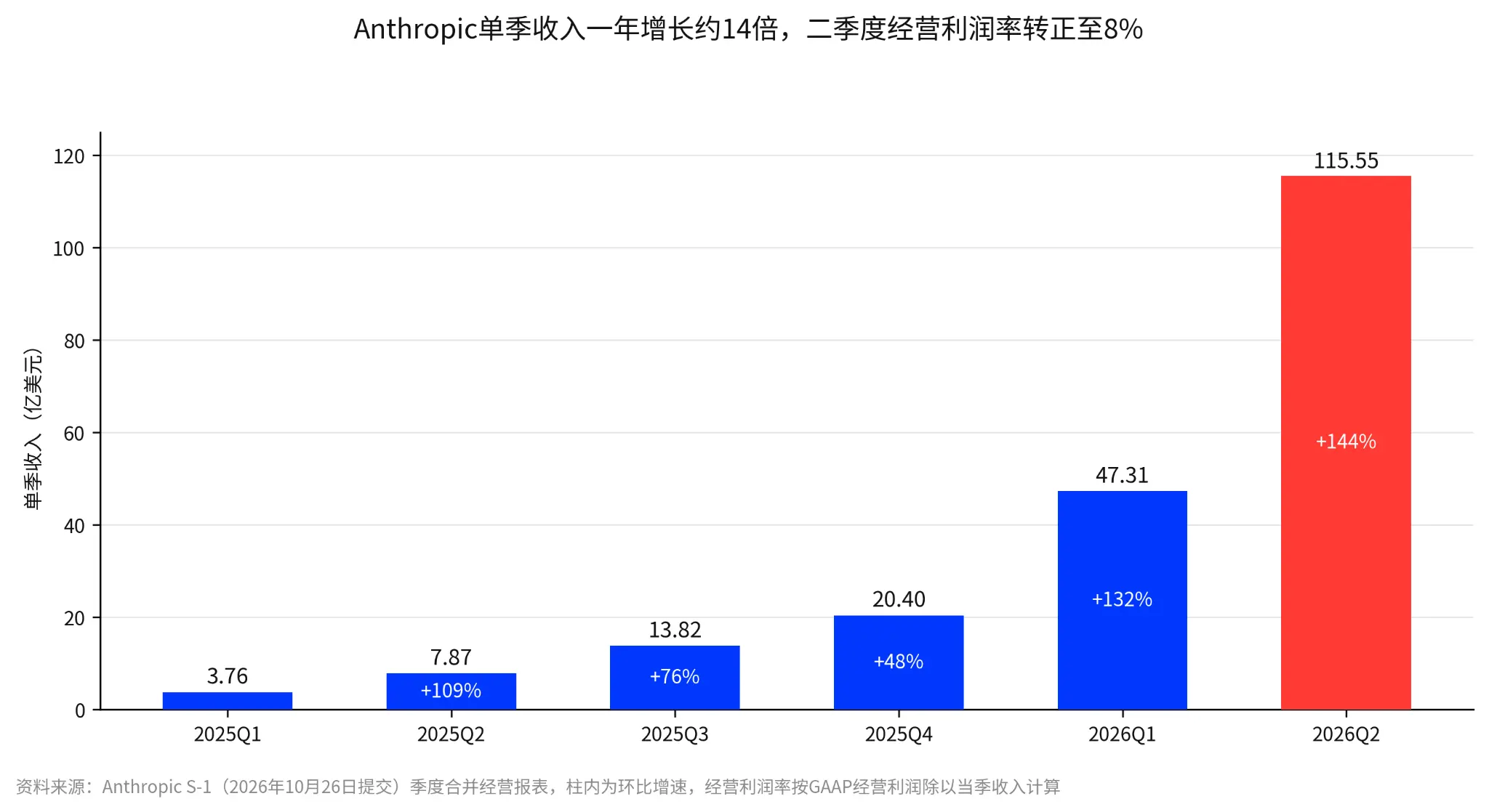 Anthropicが上場して三日間で誰が25%上昇し、誰がわずか2%上昇したのか？上場はどのように産業チェーンを引き上げるのか