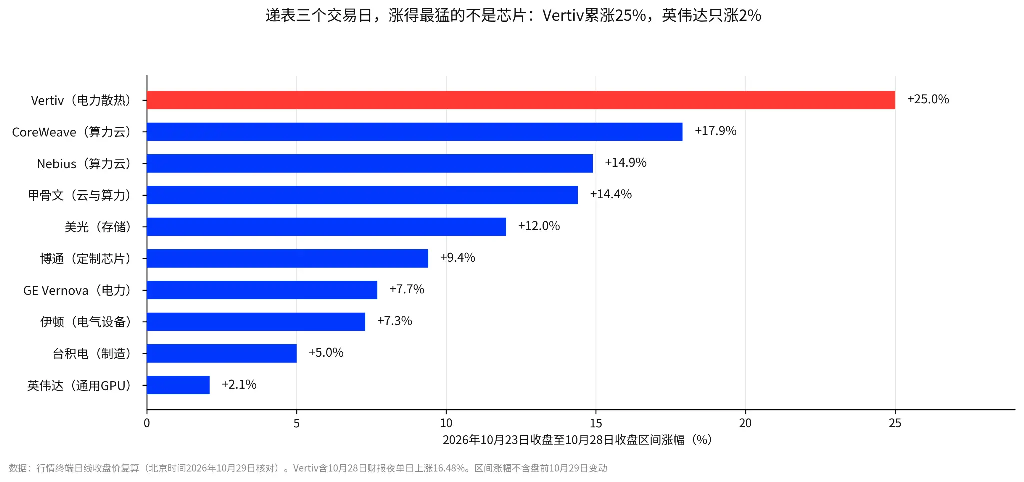 Anthropicが上場して三日間で誰が25%上昇し、誰がわずか2%上昇したのか？上場はどのように産業チェーンを引き上げるのか