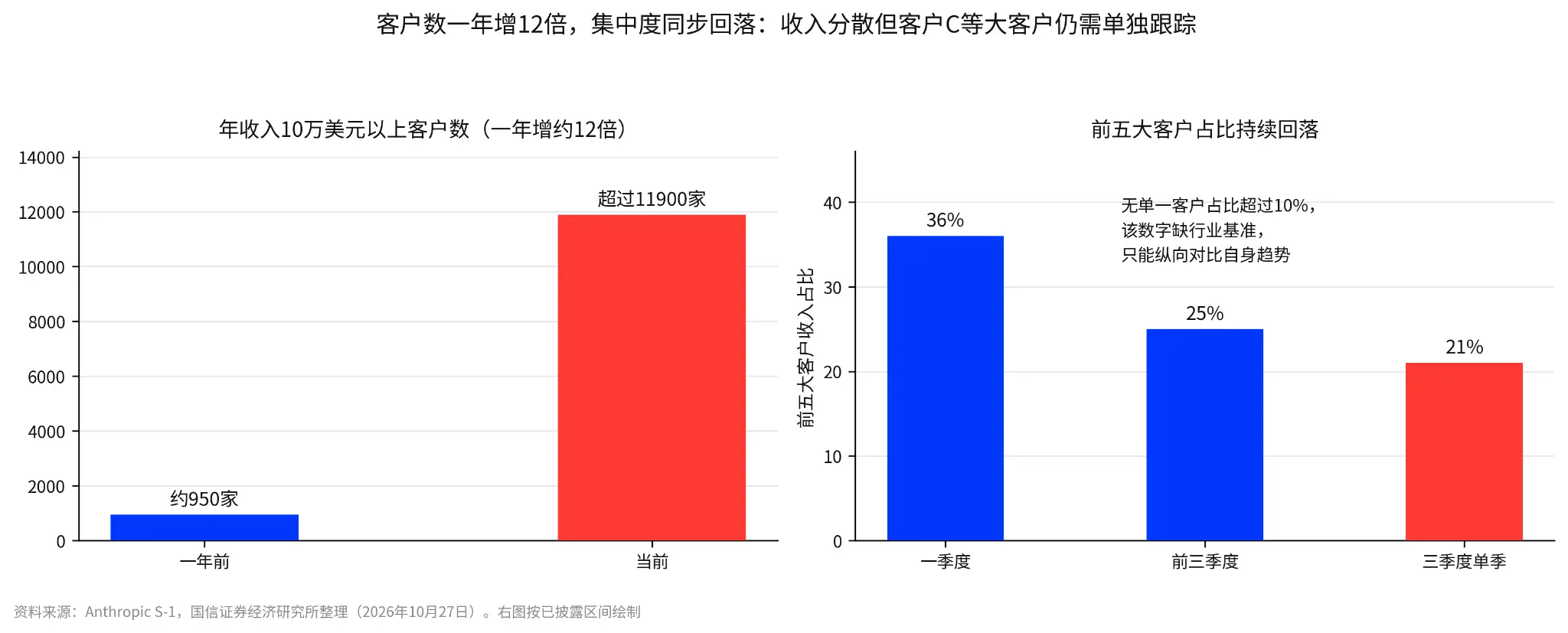 Anthropicが上場して三日間で誰が25%上昇し、誰がわずか2%上昇したのか？上場はどのように産業チェーンを引き上げるのか