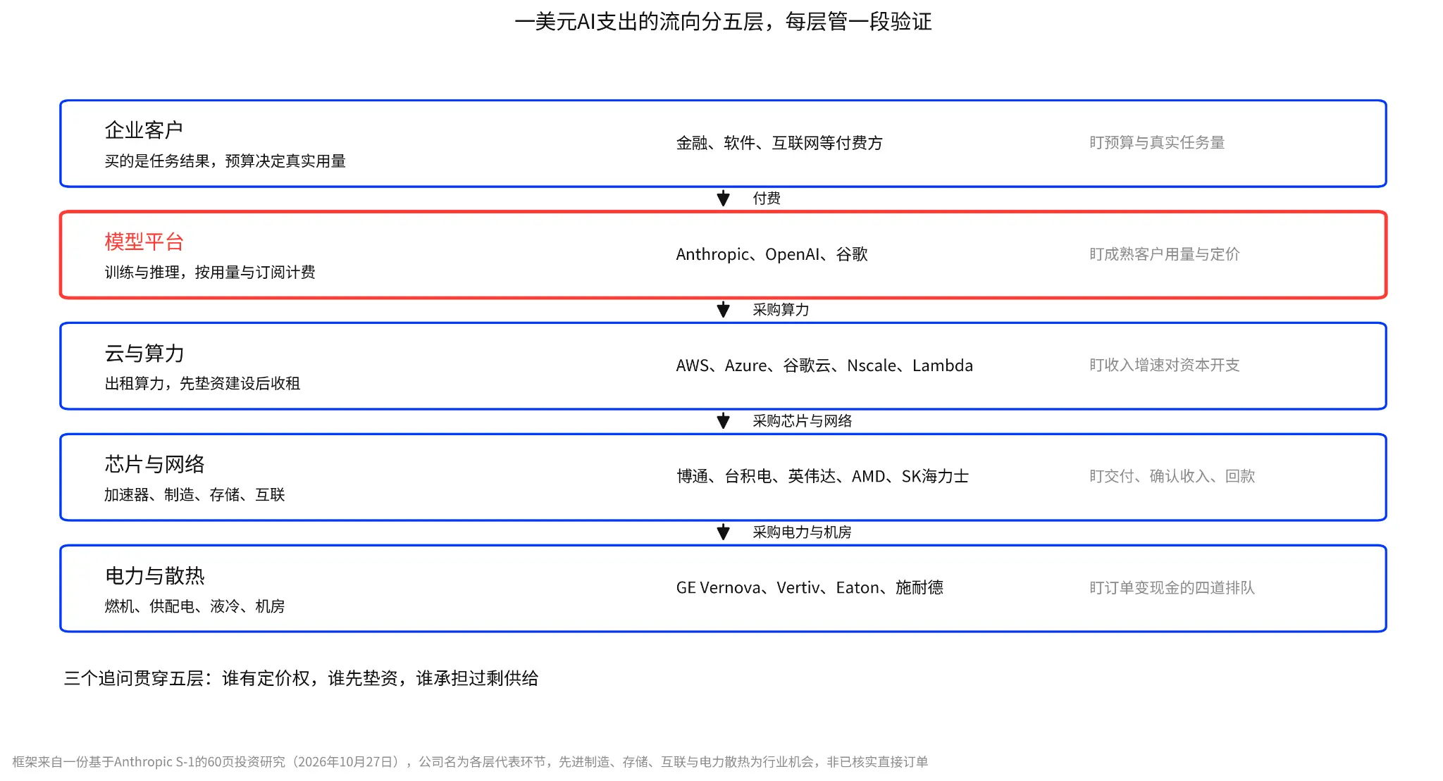 Anthropicが上場して三日間で誰が25%上昇し、誰がわずか2%上昇したのか？上場はどのように産業チェーンを引き上げるのか